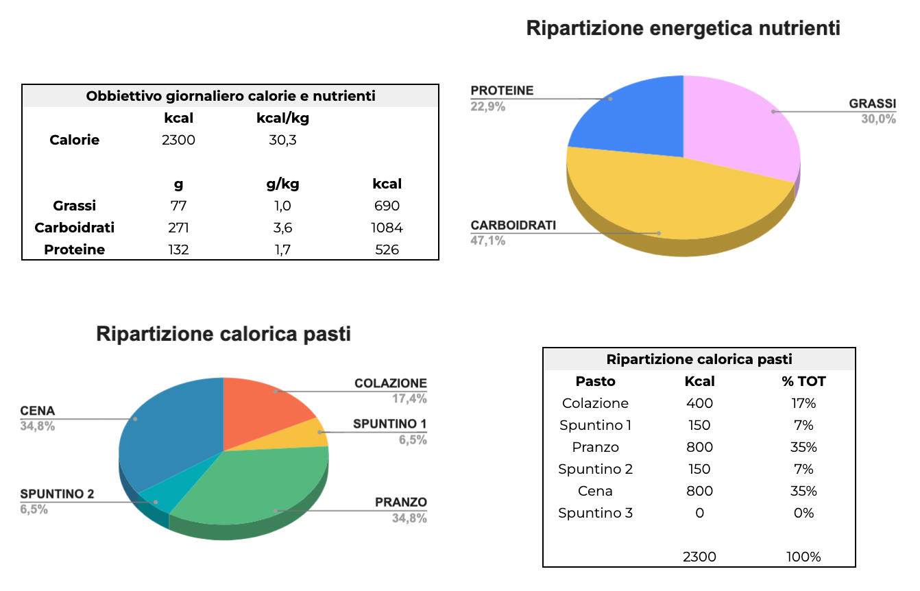 Analisi del piano